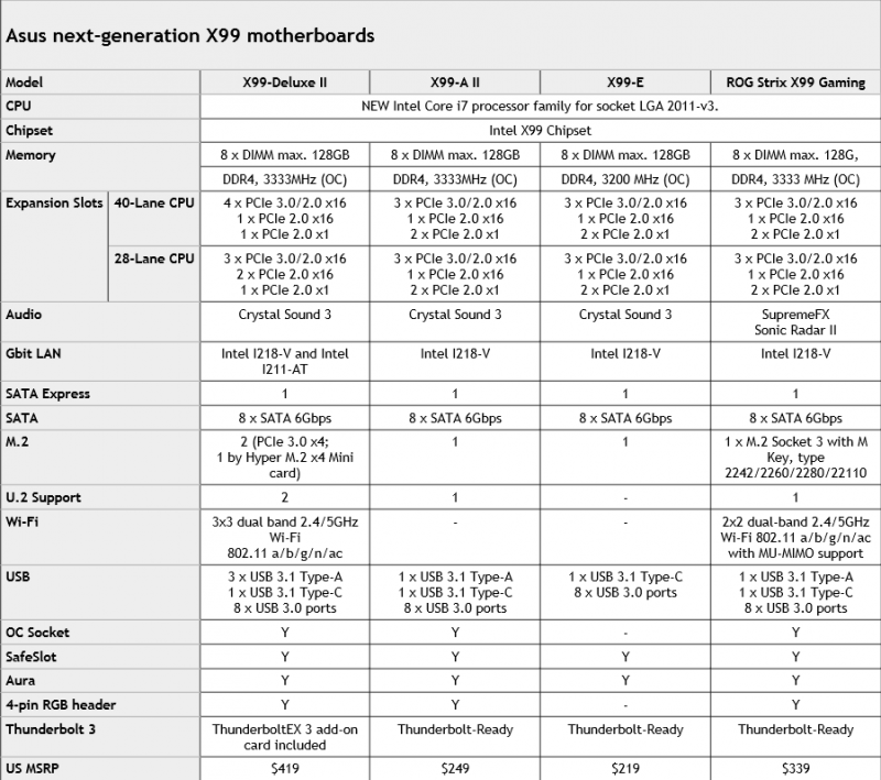 AsusnextgenX99boards