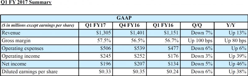 NVIDIA-Q1-FY17-Revenue