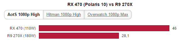 AMD-Radeon-RX-470-vs-R9-270X-1