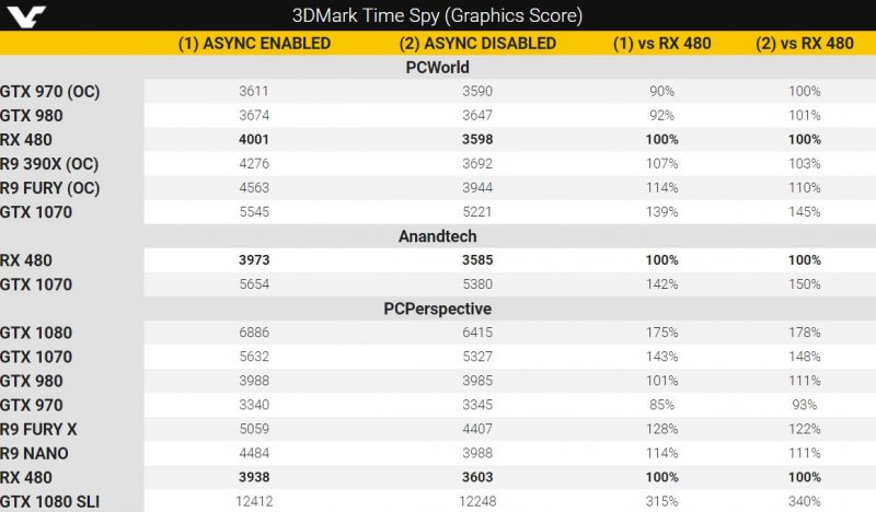 3DMark Time Spy test results