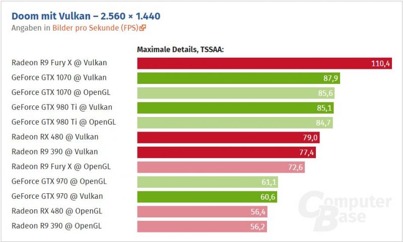 DOOM vulkan computerbase 1440p