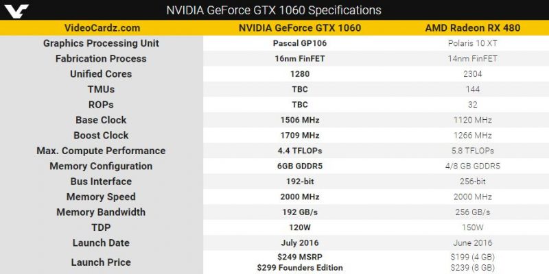 GTX 1060 early specs