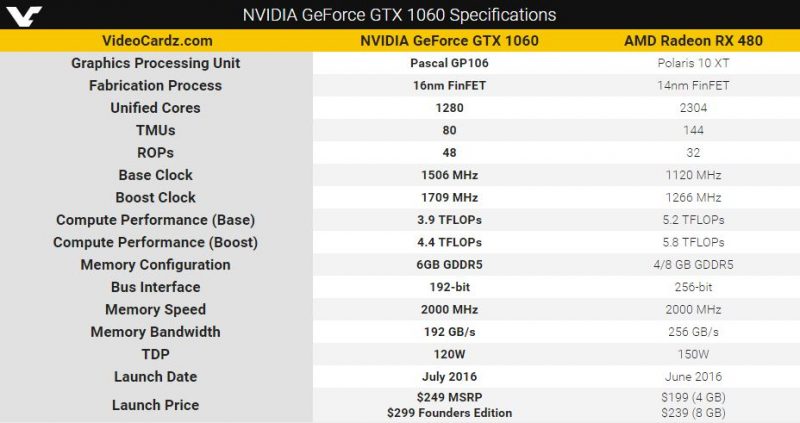 GTX 1060 specs vs RX 480