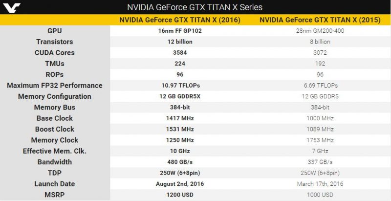 GTX Titan X pascal 2016 specs