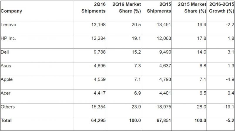 Gartner 2016 q2