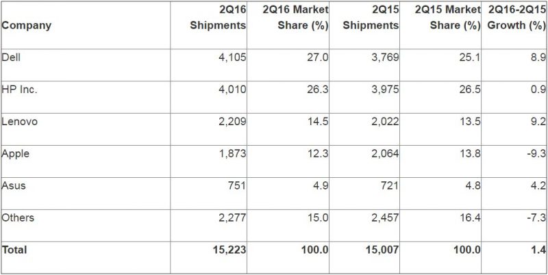 Gartner 2016 q2 USA