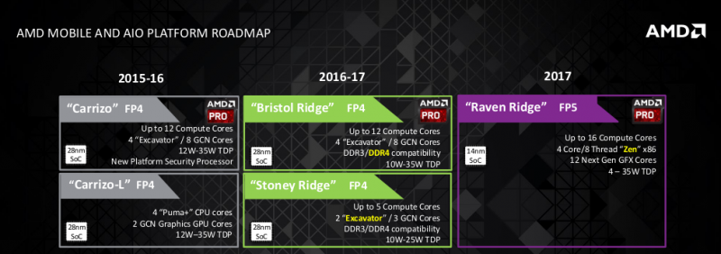 AMD-Mobile-and-AIO-Roadmap-for-2016-and-2017