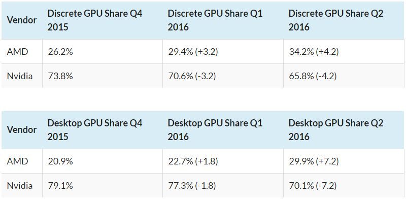 AMD nVidia market share 2016 q2