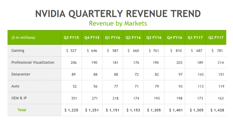 Nvidia-Quarterly-Revenue-Trend-Q2-FY17