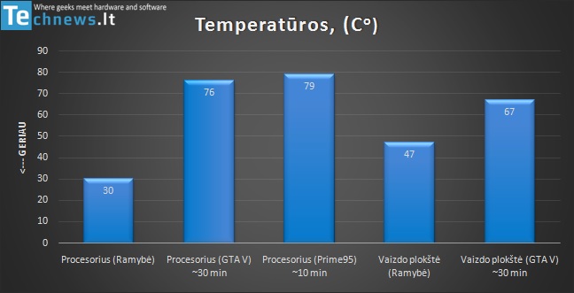 p-b-asus-temperaturos