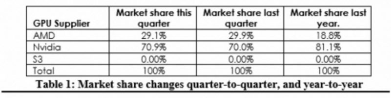 gpu-market-share-q3-2016-amd-nvidia