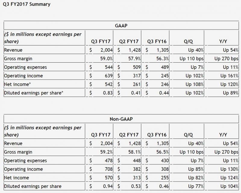 nvidia-2016q3-earnings