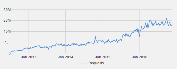 googletwobillion