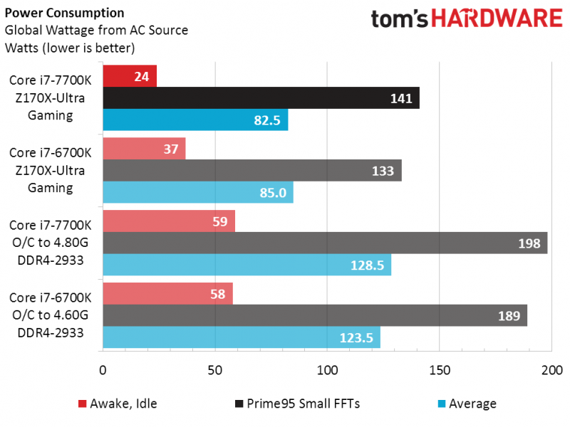 intel-core-i7-7700k-vs-core-i7-6700k_power-consumption-normal