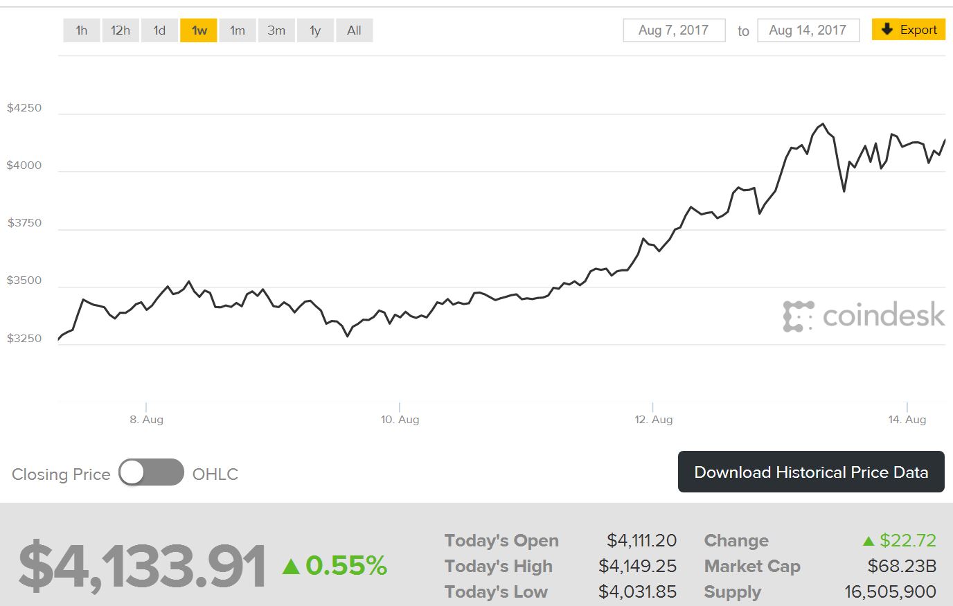 bitcoin vertės naujienos bitcoin numatomas augimas