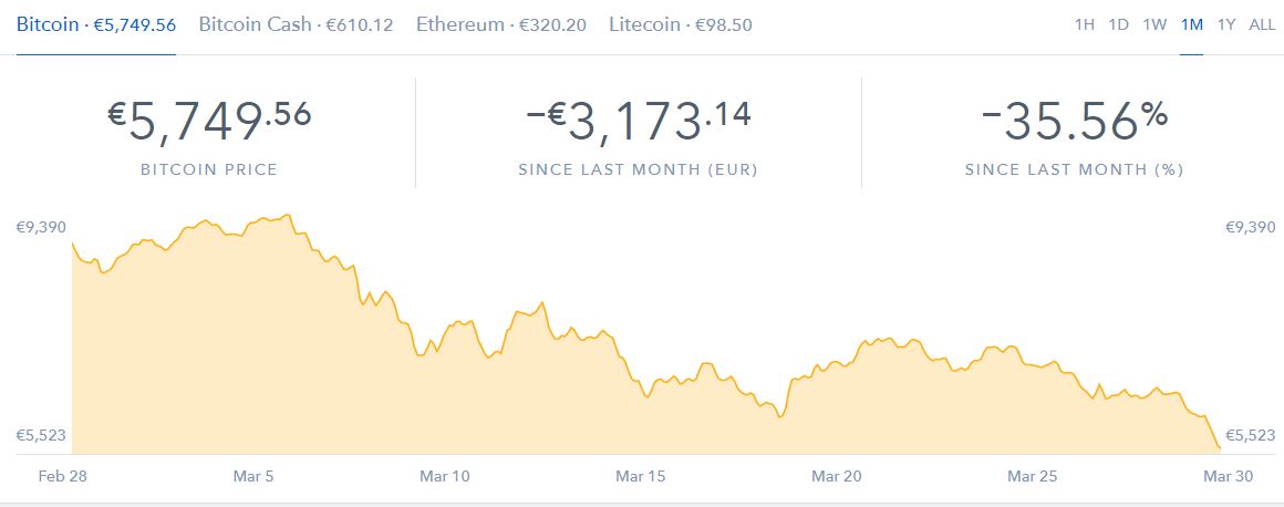 bitcoin vertė žemyn