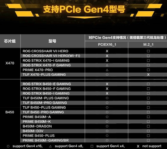 AsusaboutPCIe4.0support